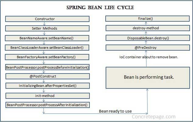 spring-bean-life-cycle